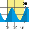 Tide chart for Bulkhead Shoal Channel, Pea Patch Island, Delaware on 2024/04/20