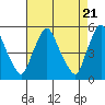 Tide chart for Bulkhead Shoal Channel, Pea Patch Island, Delaware on 2024/04/21