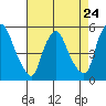 Tide chart for Bulkhead Shoal Channel, Pea Patch Island, Delaware on 2024/04/24