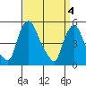 Tide chart for Bulkhead Shoal Channel, Pea Patch Island, Delaware on 2024/04/4