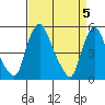 Tide chart for Bulkhead Shoal Channel, Pea Patch Island, Delaware on 2024/04/5