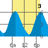 Tide chart for Bulkhead Shoal Channel, Pea Patch Island, Delaware on 2024/05/3