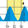 Tide chart for Bulkhead Shoal Channel, Pea Patch Island, Delaware on 2024/05/4