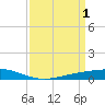 Tide chart for Pearlington, Pearl River, Mississippi on 2023/04/1
