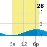 Tide chart for Pearlington, Pearl River, Mississippi on 2023/04/26