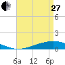 Tide chart for Pearlington, Pearl River, Mississippi on 2023/04/27