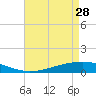 Tide chart for Pearlington, Pearl River, Mississippi on 2023/04/28