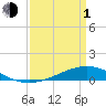 Tide chart for Pearlington, Pearl River, Mississippi on 2024/04/1