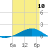Tide chart for Pearlington, Pearl River, Mississippi on 2024/05/10