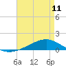 Tide chart for Pearlington, Pearl River, Mississippi on 2024/05/11