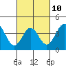Tide chart for Bechers Bay, Santa Rosa Island, California on 2023/03/10