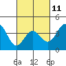 Tide chart for Bechers Bay, Santa Rosa Island, California on 2023/03/11