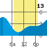 Tide chart for Bechers Bay, Santa Rosa Island, California on 2023/03/13