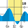 Tide chart for Bechers Bay, Santa Rosa Island, California on 2023/03/18