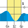 Tide chart for Bechers Bay, Santa Rosa Island, California on 2023/03/1