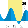 Tide chart for Bechers Bay, Santa Rosa Island, California on 2023/03/20