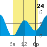 Tide chart for Bechers Bay, Santa Rosa Island, California on 2023/03/24