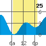 Tide chart for Bechers Bay, Santa Rosa Island, California on 2023/03/25