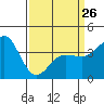 Tide chart for Bechers Bay, Santa Rosa Island, California on 2023/03/26