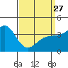Tide chart for Bechers Bay, Santa Rosa Island, California on 2023/03/27