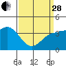 Tide chart for Bechers Bay, Santa Rosa Island, California on 2023/03/28