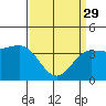 Tide chart for Bechers Bay, Santa Rosa Island, California on 2023/03/29