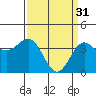 Tide chart for Bechers Bay, Santa Rosa Island, California on 2023/03/31