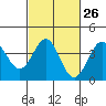 Tide chart for Bechers Bay, Santa Rosa Island, California on 2024/02/26