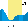 Tide chart for Bechers Bay, Santa Rosa Island, California on 2024/03/15