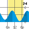 Tide chart for Bechers Bay, Santa Rosa Island, California on 2024/03/24