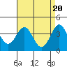 Tide chart for Bechers Bay, Santa Rosa Island, California on 2024/04/20
