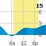 Tide chart for Pendola Point, Hillsborough Bay, Florida on 2023/04/15