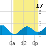 Tide chart for Pendola Point, Hillsborough Bay, Florida on 2023/04/17
