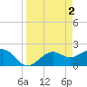 Tide chart for Pendola Point, Hillsborough Bay, Florida on 2023/04/2