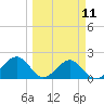 Tide chart for Pendola Point, Hillsborough Bay, Florida on 2024/03/11