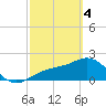 Tide chart for Pendola Point, Hillsborough Bay, Florida on 2024/03/4