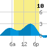 Tide chart for Pendola Point, Hillsborough Bay, Florida on 2024/04/10