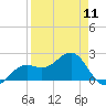 Tide chart for Pendola Point, Hillsborough Bay, Florida on 2024/04/11