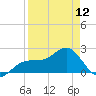 Tide chart for Pendola Point, Hillsborough Bay, Florida on 2024/04/12