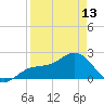 Tide chart for Pendola Point, Hillsborough Bay, Florida on 2024/04/13