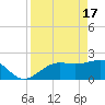 Tide chart for Pendola Point, Hillsborough Bay, Florida on 2024/04/17