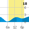Tide chart for Pendola Point, Hillsborough Bay, Florida on 2024/04/18
