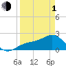 Tide chart for Pendola Point, Hillsborough Bay, Florida on 2024/04/1