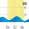 Tide chart for Pendola Point, Hillsborough Bay, Florida on 2024/04/21