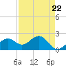 Tide chart for Pendola Point, Hillsborough Bay, Florida on 2024/04/22