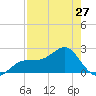 Tide chart for Pendola Point, Hillsborough Bay, Florida on 2024/04/27