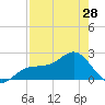Tide chart for Pendola Point, Hillsborough Bay, Florida on 2024/04/28