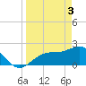 Tide chart for Pendola Point, Hillsborough Bay, Florida on 2024/04/3