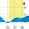 Tide chart for Pendola Point, Hillsborough Bay, Florida on 2024/04/4