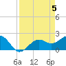 Tide chart for Pendola Point, Hillsborough Bay, Florida on 2024/04/5